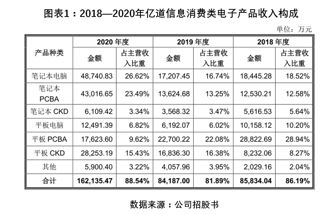 业绩波动起伏巨大,外协供应交易真实性存疑,亿道信息会出现业绩变脸吗?